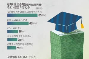 걸려도 과태료 140만원 내면 끝… 이러니 ‘고액 입시 컨설팅’ 활개