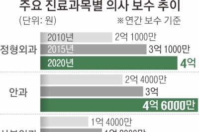 [단독] 안과 연봉 4억 vs 소청과 1억… “비급여 통제를”