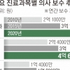 [단독] 안과 연봉 4억 vs 소청과 1억… “비급여 통제를”