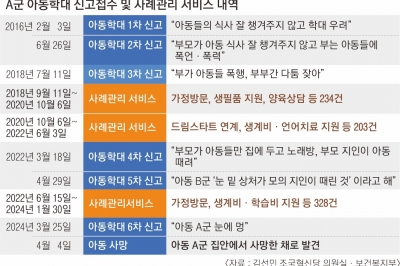 아동학대 사각지대 된 ‘집’… 재학대 89%가 부모