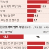 [단독] 박봉에 악성 민원까지… 저연차 공무원 68% “그만두고 싶다”