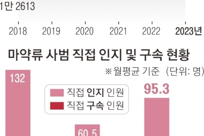 [단독] 檢, ‘검수원복’ 후 마약사범 적발 1만명 급증… 투약자 못 잡는 ‘반쪽수사권’은 발목