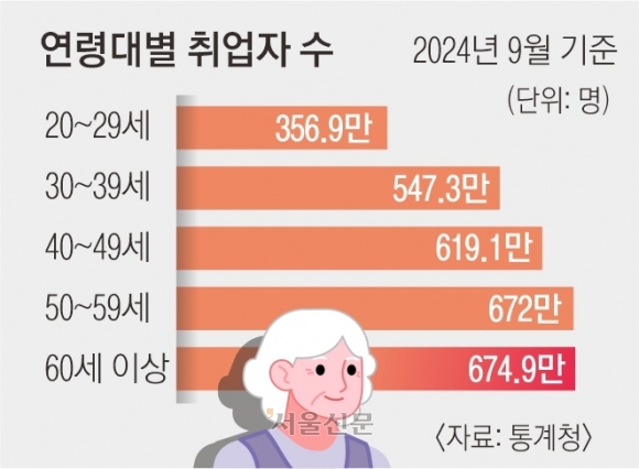 韓총리 “노인 연령 75세 검토”… 대구, 지자체 첫 공무직 정년 연장