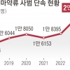 마약사범 적발 늘었지만… 투약자는 못잡는 檢 ‘반쪽 수사권’