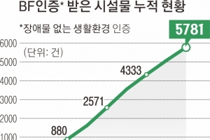 “문턱 없는 가게 100곳 중 3곳뿐”… 문턱 여전한 장애인 접근권