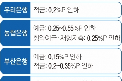 예·적금 금리 또 내리고, 대출 금리는 더 오르고… 가계빚 관리? 은행 이자장사!