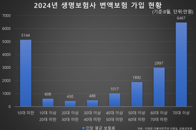 [단독] 비과세 증여 수단 전락한 변액보험..10세 미만 납입료 ‘평균 5000만원’