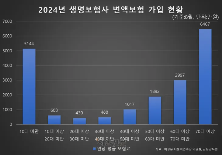 2024년 생명보험사 변액보험 가입 현황. 이정문 의원실