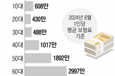 [단독] 변액보험으로 꼼수 증여… 10세 미만 납입료 평균 5000만원