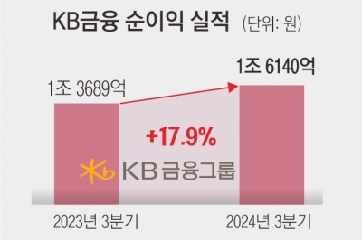 이자수익 줄었지만… KB금융 ‘리딩뱅크’ 자리 지켰다