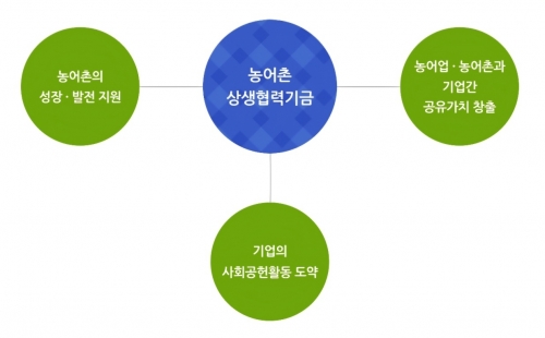 농어촌상행협력기금. 대·중소기업·농어업협력재단 홈페이지