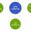 만료 2년 앞두고 단 25% 적립…농어촌상생협력기금 강제 징수될까