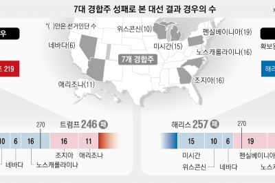 해리스·트럼프, 경합주 7곳 ‘1%P 싸움’… 선거인단 93명에 사활