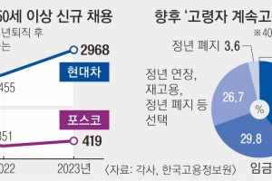 “일률적 정년 연장은 부담”… 퇴직 후 재고용 늘리는 대기업들