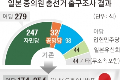 이시바號 한 달 만에… “자민당 단독 과반 실패”