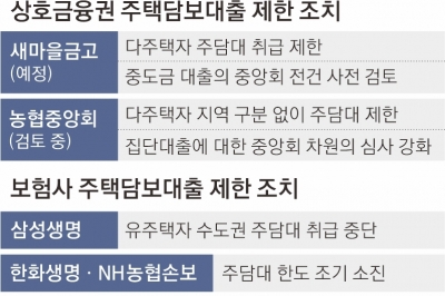 새마을금고 이어 농협도 ‘가계대출 조이기’ 동참