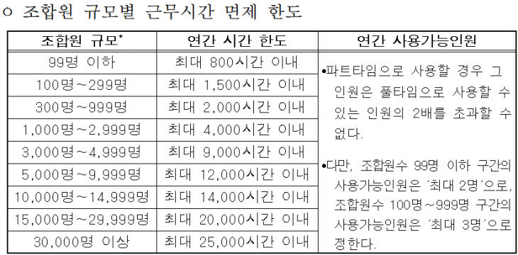 조합원 규모별 근무시간 면제한도. 경제사회노동위원회 제공