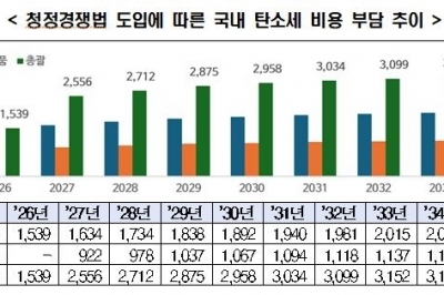 “미국 청정경쟁법 시행, 한국 산업계 10년간 2조 7000억 부담”