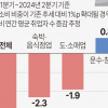 온라인 쇼핑 늘어 취업자 수 줄었다