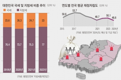 인구 유출 막는 재정자립도… 50% 넘는 곳 서울·세종·경기뿐[대한민국 인구시계 ‘소멸 5분전’]