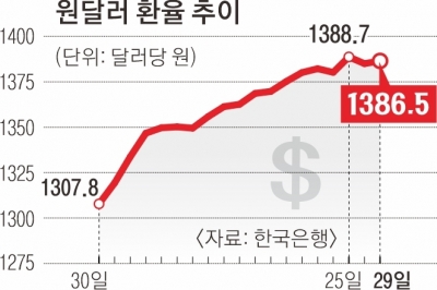 해리스·트럼프 누가 이기든 강달러… 韓 ‘금리 인하’ 발목 잡히나