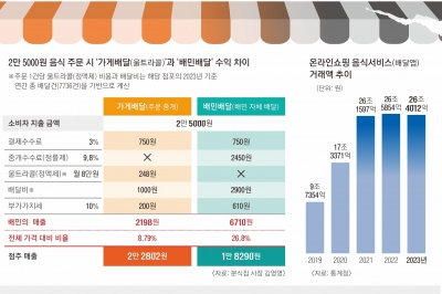 “팔수록 손해”… ‘3배 폭증’ 배달 수수료에 폐업 내몰린 자영업자[길 잃은 배달앱 중재]