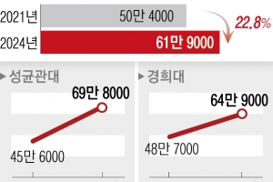 등록금보다 월세 걱정에 우는 대학생들