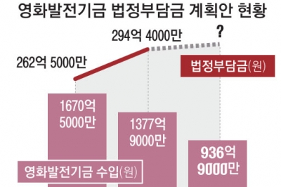 국회 예산처 “영화발전기금 부과금, 폐지 앞서 재원 마련부터”