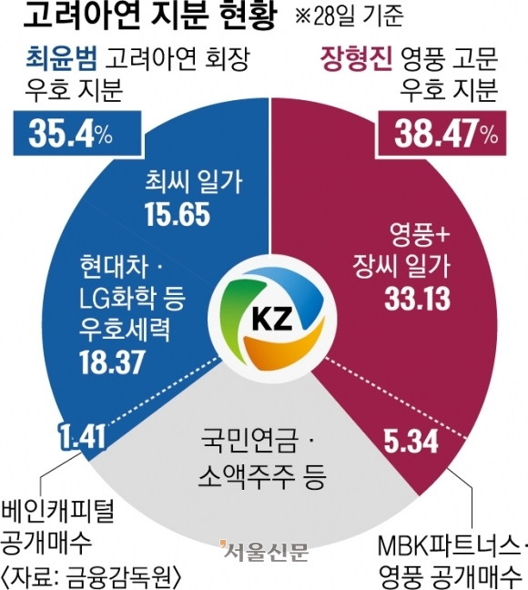 고려아연 지분 현황. 서울신문DB