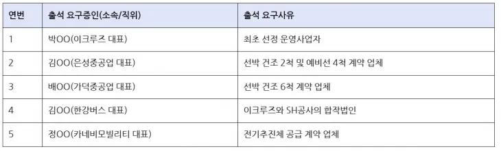 SH공사 ‘한강버스’ 관련 증인출석 요구 목록