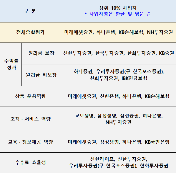 2024년 퇴직연금사업자 평가 결과. 항목별 우수 사업장. 고용노동부 제공