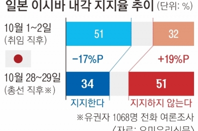 ‘부분 연합’ 띄운 이시바, 총리직 유지에 힘 실리나