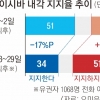 ‘부분 연합’ 띄운 이시바, 총리직 유지에 힘 실리나