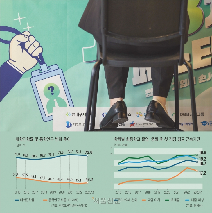 청년들이 노동시장에 진입하는 시기가 갈수록 늦어지는 이유의 하나는 높은 대학 진학률이다. 작년 대학 진학률은 72.8%에 달했으며 이는 경제협력개발기구(OECD) 국가들에 비해서도 매우 높은 수치다. 사진은 채용상담을 받는 청년의 모습. 연합뉴스