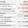 SK ‘리밸런싱’ 아태 최대 100조 에너지社… 군살 빼기 속도