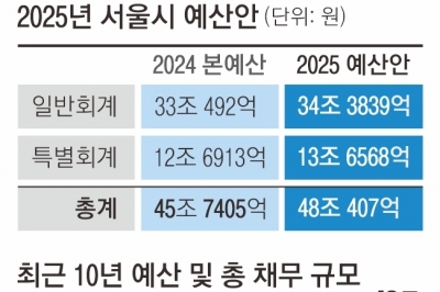 서울 내년 예산 5% 늘어 48조… 청년·신혼 공공임대에 1조원