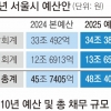 서울 내년 예산 5% 늘어 48조… 청년·신혼 공공임대에 1조원