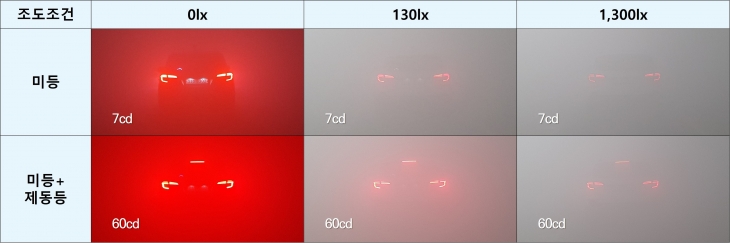 상용차량을 대상으로 외부조도 및 후미등 광도별 시인성 실험  한국건설기술연구원 제공