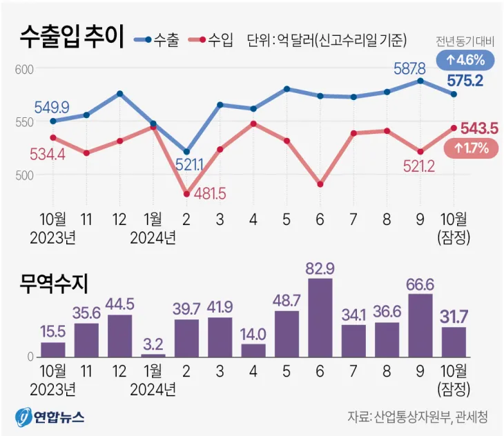 수출입 추이