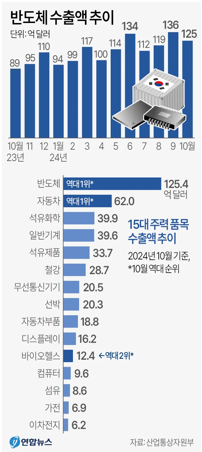 반도체 수출액 추이