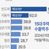 韓경제 유일한 희망 ‘수출’… 13개월째 증가·17개월째 흑자