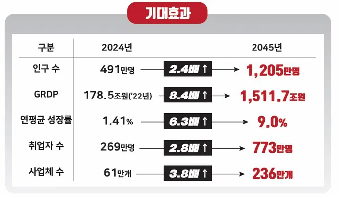 대구경북특별시 출범시 기대효과. 대구시 제공