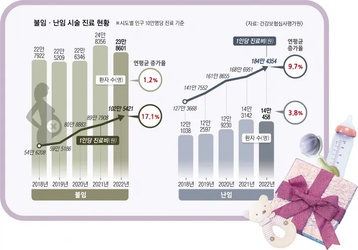 불임 난임. 서울신문 DB