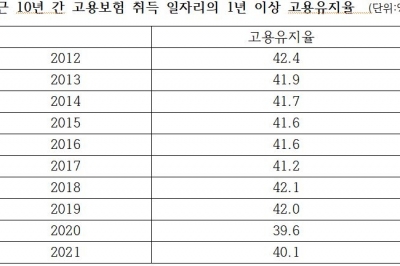 임금 근로자 10명 중 6명은 취업 1년 이내 퇴사