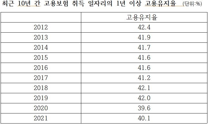 최근 10년 간  고용보험 취득 일자리의 1년 이상 고용유지율. 한국고용정보원