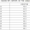 임금 근로자 10명 중 6명은 취업 1년 이내 퇴사