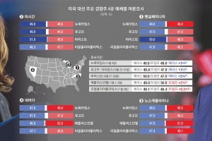 해리스 ‘트럼프 텃밭’서 우세… 막판 대혼전