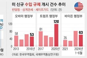 누가 되든 美 보호무역 강화… 대미수출 전략 ‘리셋’ 필요