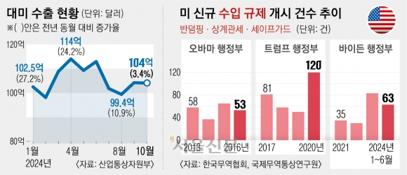 누가 되든 美 보호무역 강화… 대미수출 전략 ‘리셋’ 필요