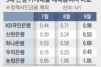 예·적금 내리고 대출만 인상… 은행 금리 ‘역주행’